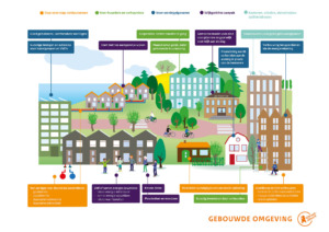 Het klimaatakkoord en de gebouwde omgeving